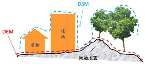 地勢分析|測量距離和地勢高度